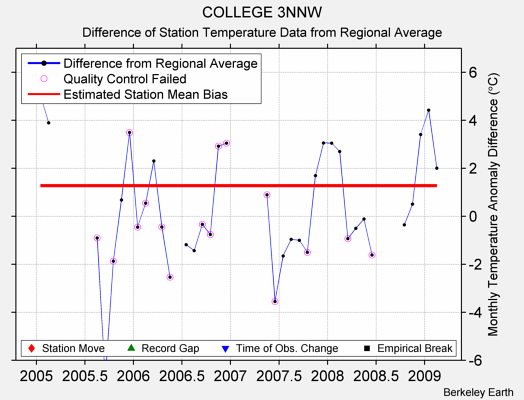 COLLEGE 3NNW difference from regional expectation