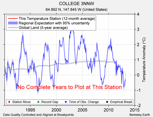 COLLEGE 3NNW comparison to regional expectation