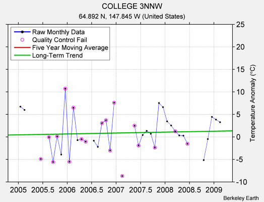 COLLEGE 3NNW Raw Mean Temperature