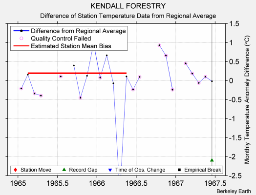 KENDALL FORESTRY difference from regional expectation