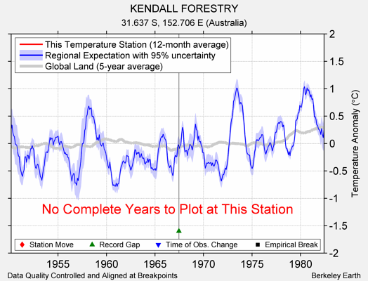 KENDALL FORESTRY comparison to regional expectation