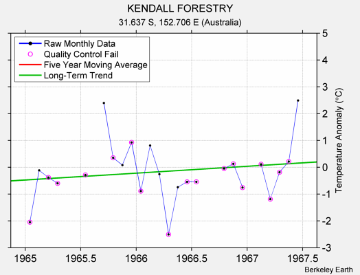 KENDALL FORESTRY Raw Mean Temperature