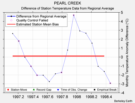 PEARL CREEK difference from regional expectation