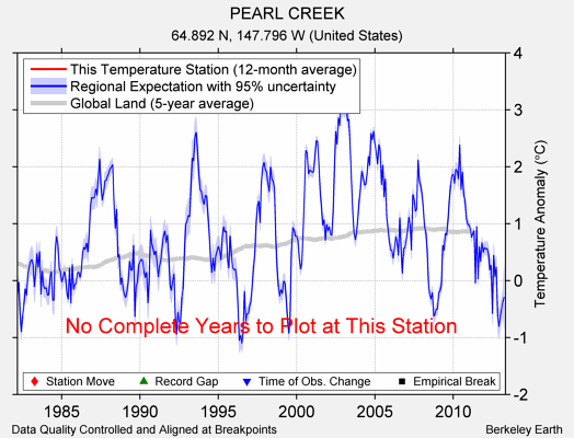 PEARL CREEK comparison to regional expectation