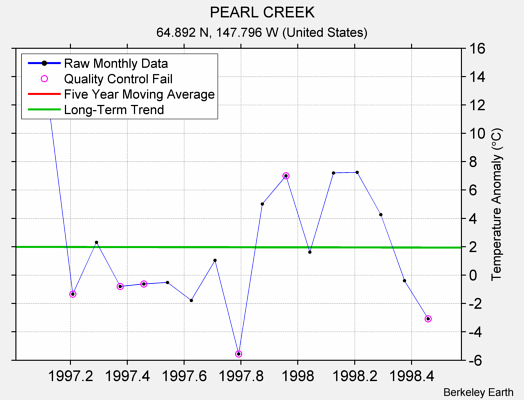 PEARL CREEK Raw Mean Temperature