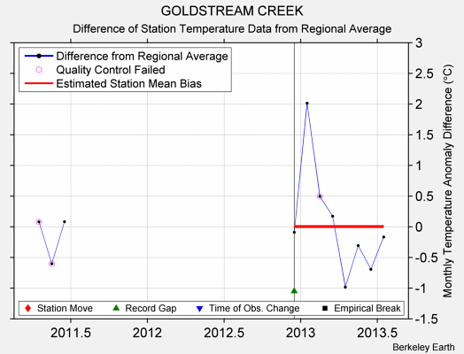 GOLDSTREAM CREEK difference from regional expectation