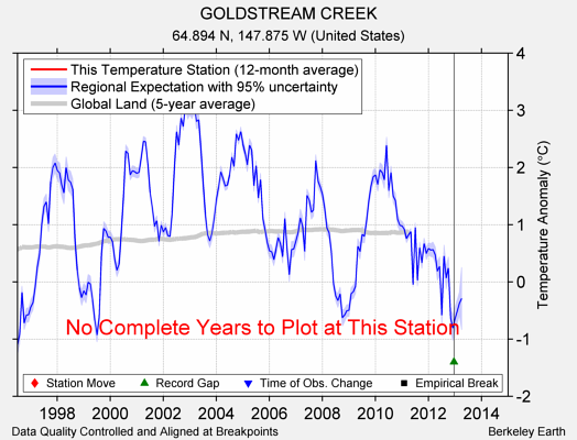 GOLDSTREAM CREEK comparison to regional expectation