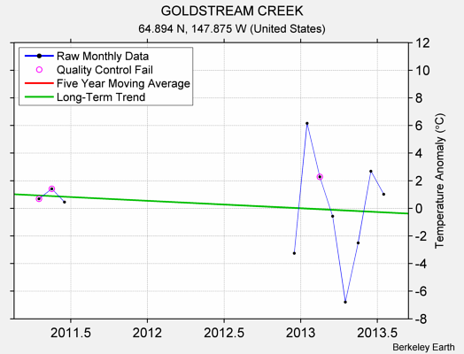 GOLDSTREAM CREEK Raw Mean Temperature