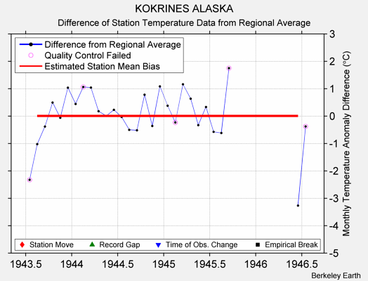 KOKRINES ALASKA difference from regional expectation