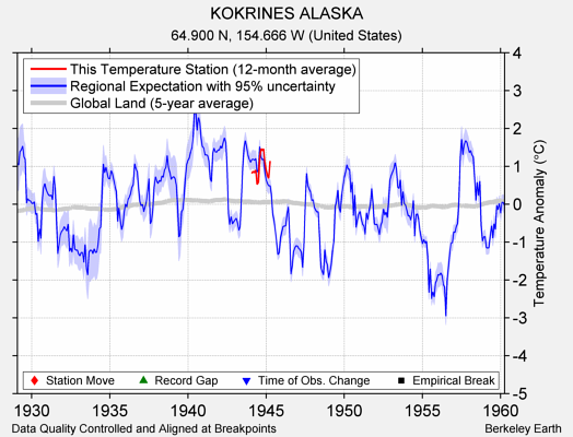 KOKRINES ALASKA comparison to regional expectation