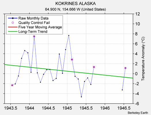 KOKRINES ALASKA Raw Mean Temperature