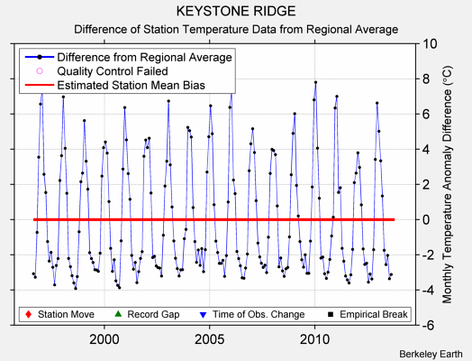 KEYSTONE RIDGE difference from regional expectation