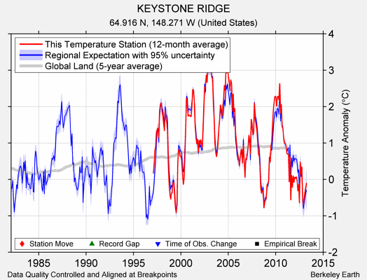 KEYSTONE RIDGE comparison to regional expectation