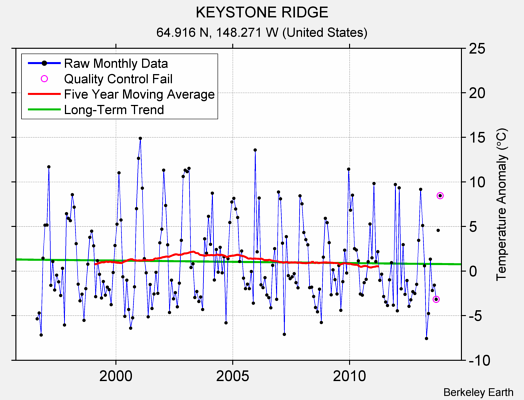 KEYSTONE RIDGE Raw Mean Temperature