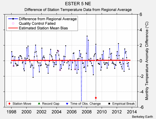 ESTER 5 NE difference from regional expectation