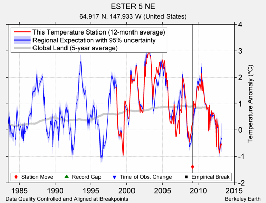 ESTER 5 NE comparison to regional expectation