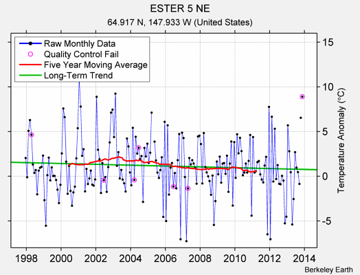 ESTER 5 NE Raw Mean Temperature