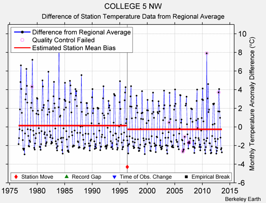 COLLEGE 5 NW difference from regional expectation