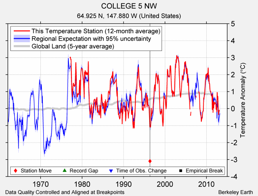 COLLEGE 5 NW comparison to regional expectation