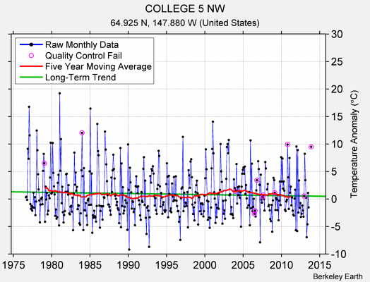 COLLEGE 5 NW Raw Mean Temperature