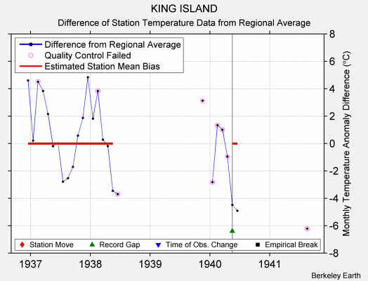 KING ISLAND difference from regional expectation