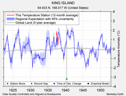 KING ISLAND comparison to regional expectation