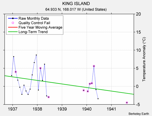 KING ISLAND Raw Mean Temperature