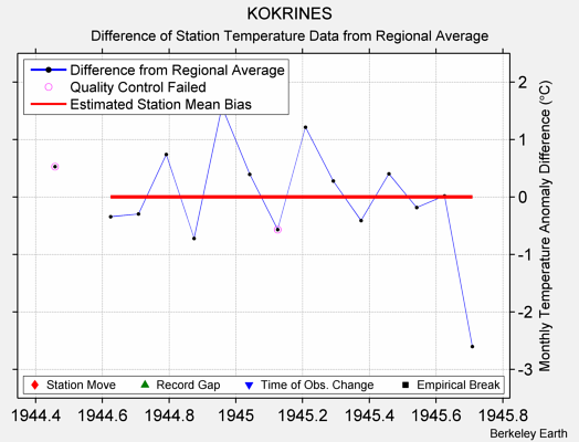 KOKRINES difference from regional expectation