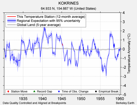 KOKRINES comparison to regional expectation