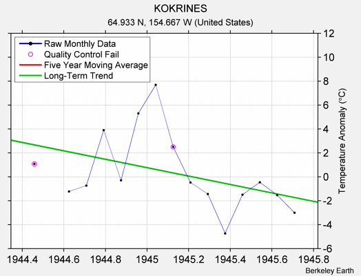 KOKRINES Raw Mean Temperature