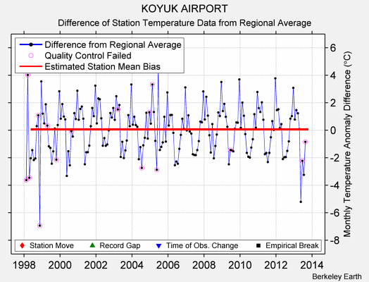 KOYUK AIRPORT difference from regional expectation