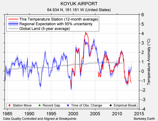 KOYUK AIRPORT comparison to regional expectation