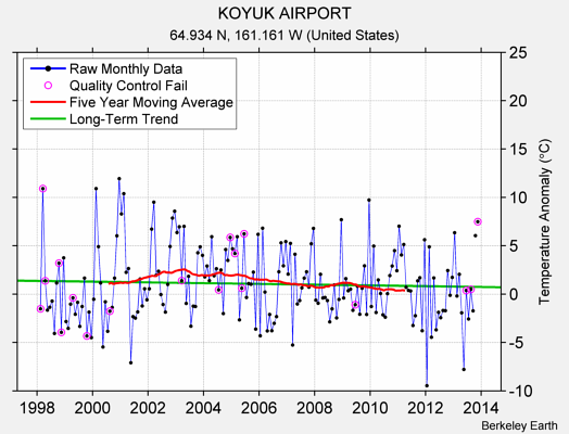 KOYUK AIRPORT Raw Mean Temperature