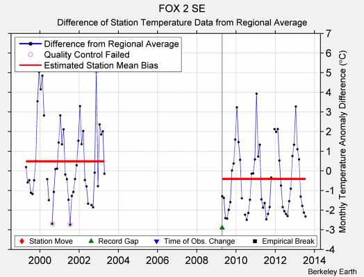 FOX 2 SE difference from regional expectation