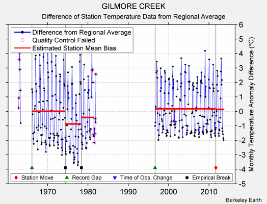 GILMORE CREEK difference from regional expectation