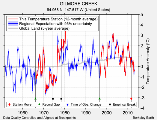 GILMORE CREEK comparison to regional expectation