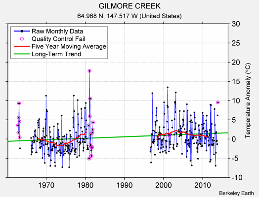 GILMORE CREEK Raw Mean Temperature