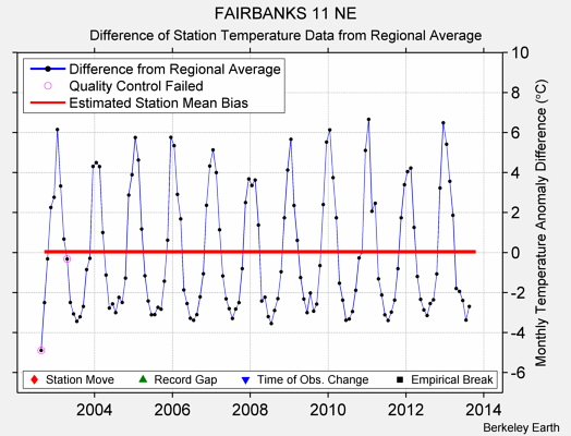 FAIRBANKS 11 NE difference from regional expectation