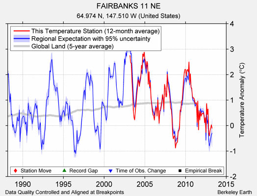 FAIRBANKS 11 NE comparison to regional expectation