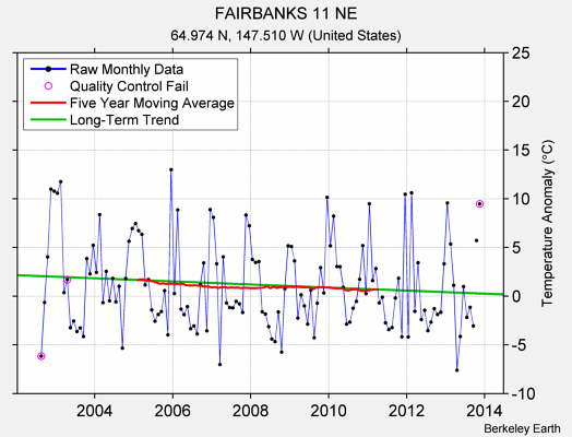 FAIRBANKS 11 NE Raw Mean Temperature