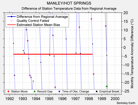 MANLEY/HOT SPRINGS difference from regional expectation