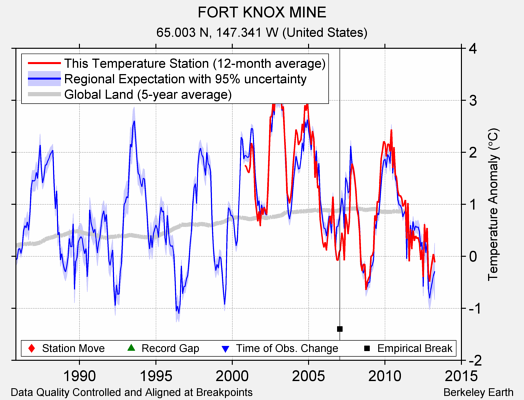 FORT KNOX MINE comparison to regional expectation