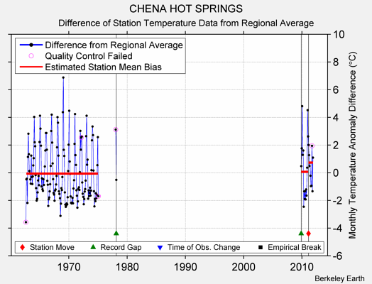 CHENA HOT SPRINGS difference from regional expectation