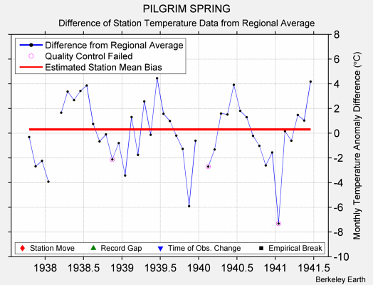 PILGRIM SPRING difference from regional expectation