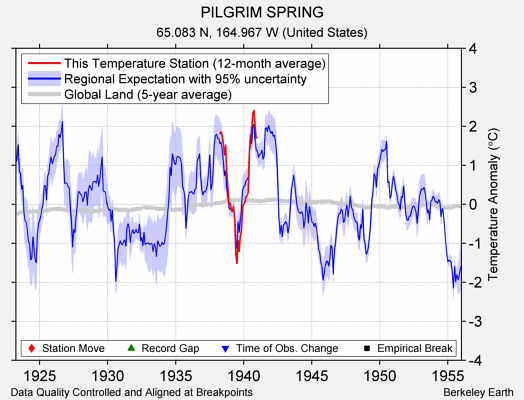 PILGRIM SPRING comparison to regional expectation