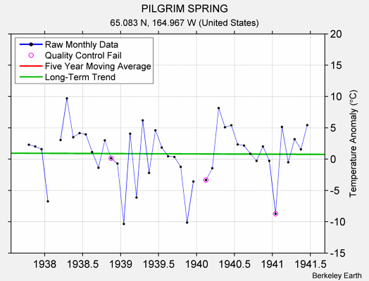 PILGRIM SPRING Raw Mean Temperature