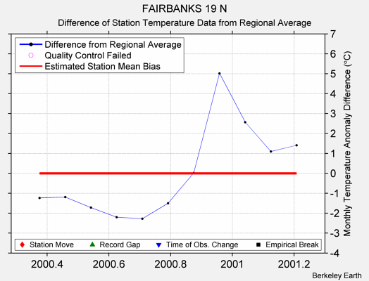 FAIRBANKS 19 N difference from regional expectation