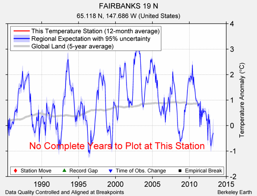 FAIRBANKS 19 N comparison to regional expectation