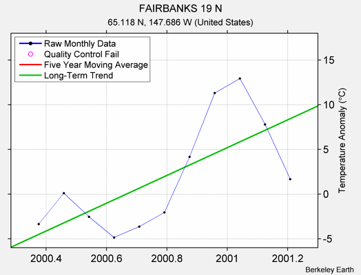 FAIRBANKS 19 N Raw Mean Temperature