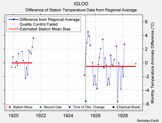 IGLOO difference from regional expectation